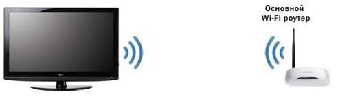 Подключение интернета к телевизору через вайфай