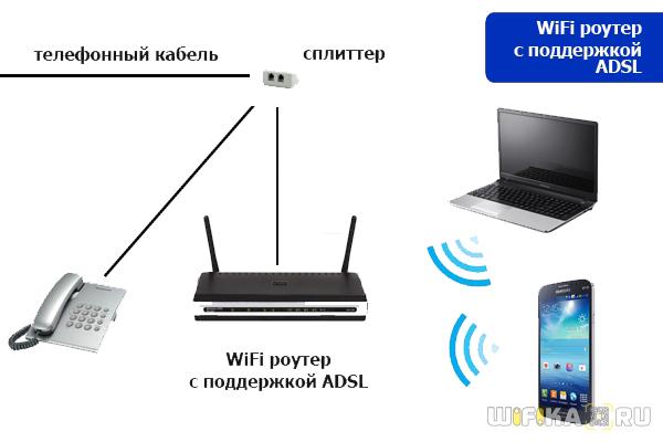  wifi роутер с adsl 