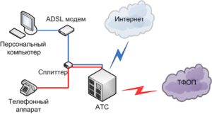 Технология ADSL