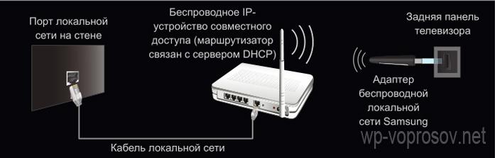 Телевизор через wifi