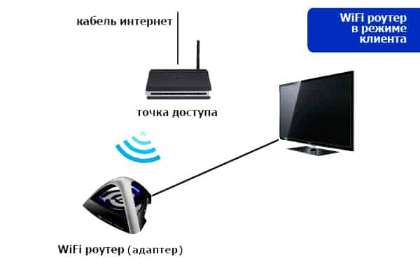 Клиент маршрутизатора или адаптер локальной сети