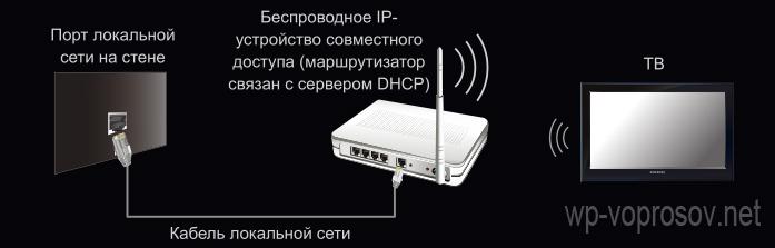 WLAN Интернет ТВ