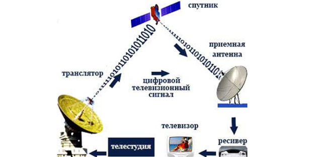 Спутниковые отношения