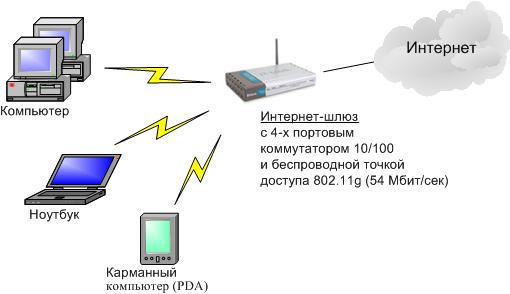 выделенная линия и wifi