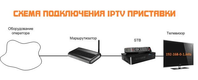 как подключить iptv на tp-link archer