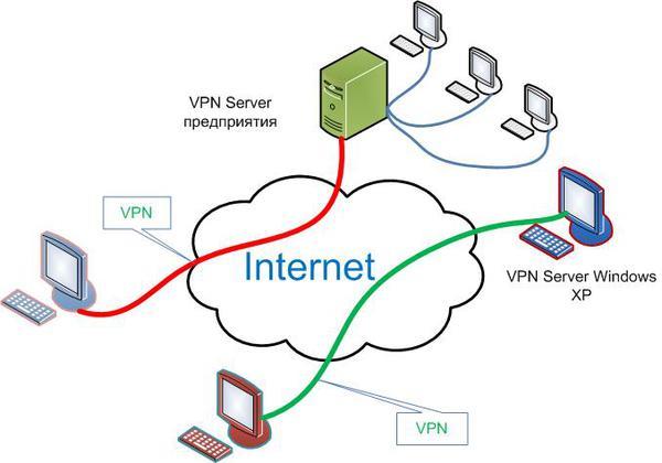 План подключения VPN
