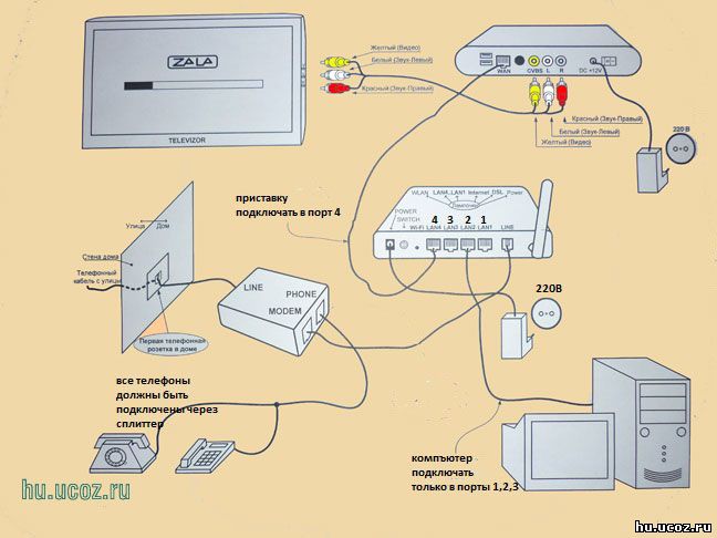 Префикс зала и схема подключения модема ADSL.