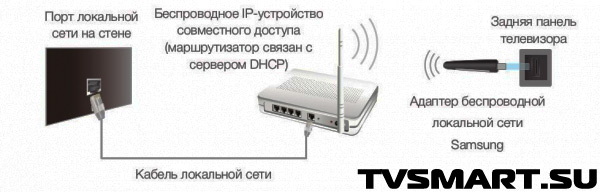 Схема подключения адаптера TV-to-WLAN