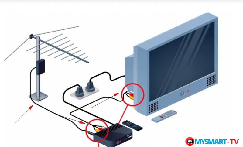 Установка и настройка антенны цифрового телевидения T2