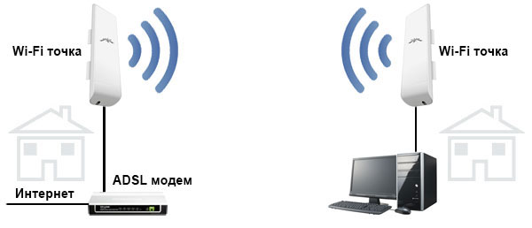 Схема передачи интернета от Укртелекома wow через WLAN.