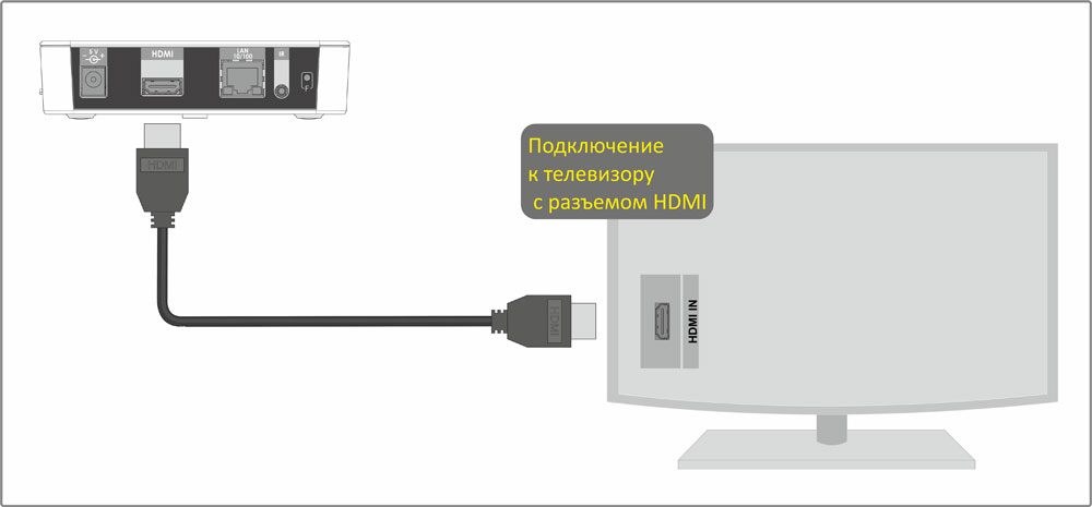 Подключение приставки через HDMI