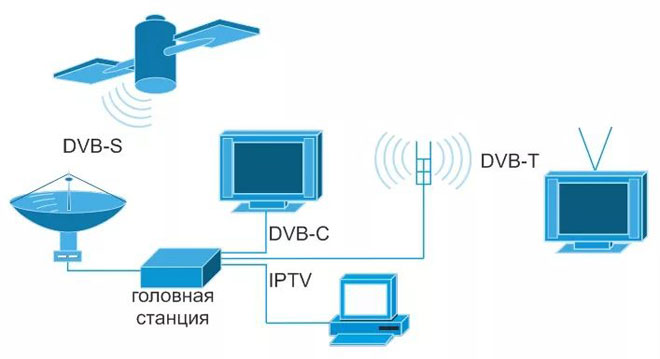 Как подключить приставку цифрового телевидения к телевизору 