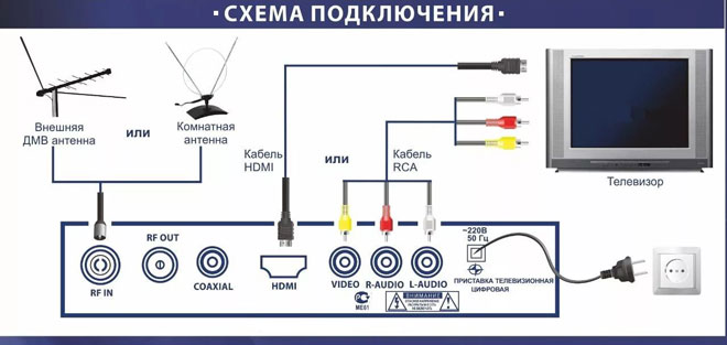 Как подключить приставку цифрового телевидения к телевизору 