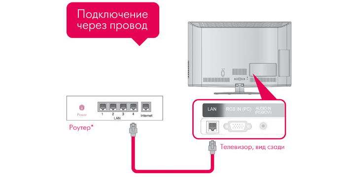 Виды подключения вай фай к телевизору 