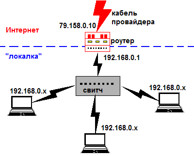 Распространение Интернета