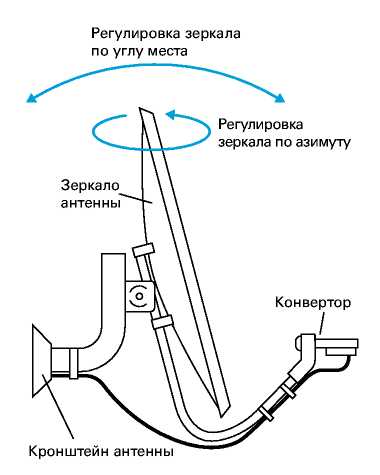  настройка Континент ТВ