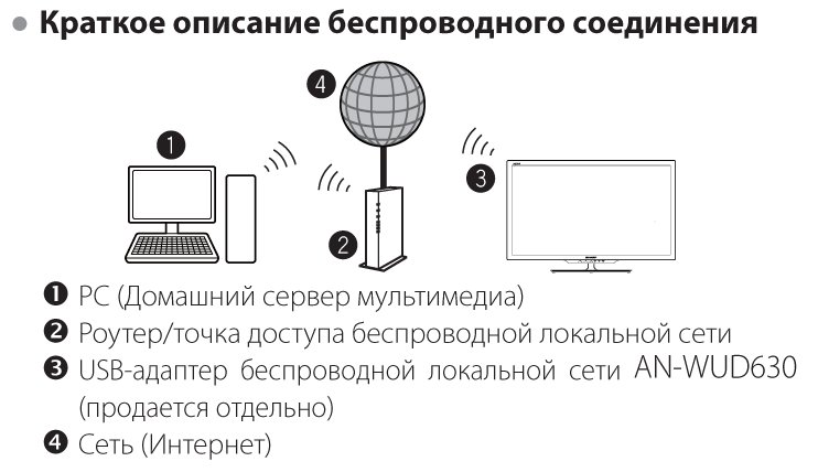 Как подключить телевизор к интернету через wifi без провода Bezhko-Eclecto.ru