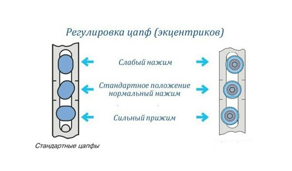 регулировка эксцентриков пластикового окна